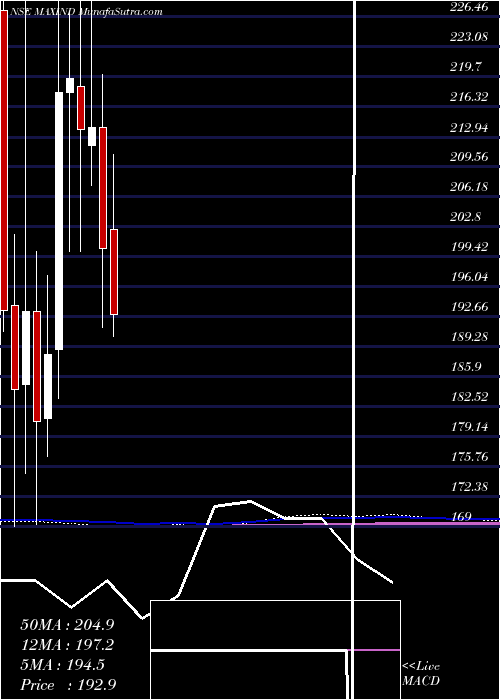  monthly chart MaxIndia