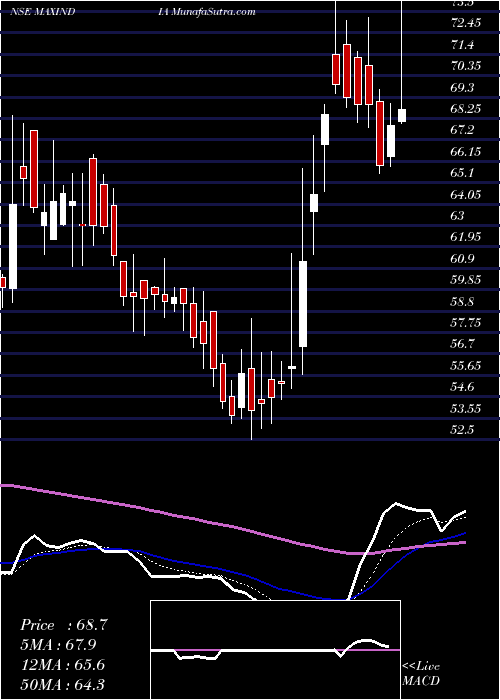  Daily chart Max India