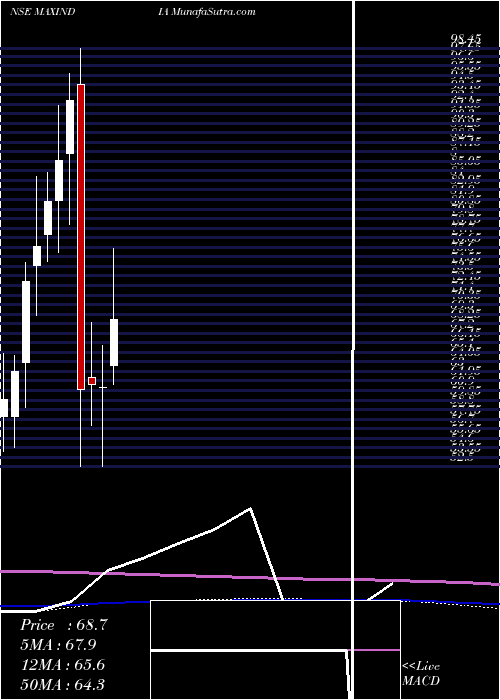  monthly chart MaxIndia