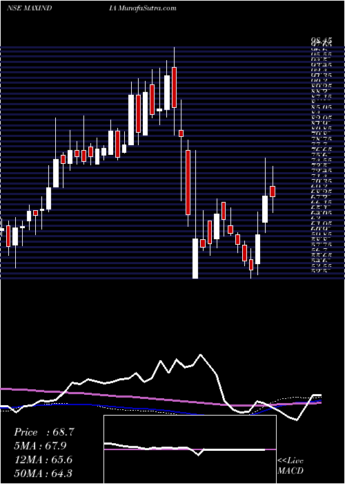  weekly chart MaxIndia