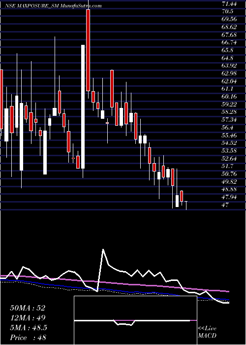  weekly chart Maxposure