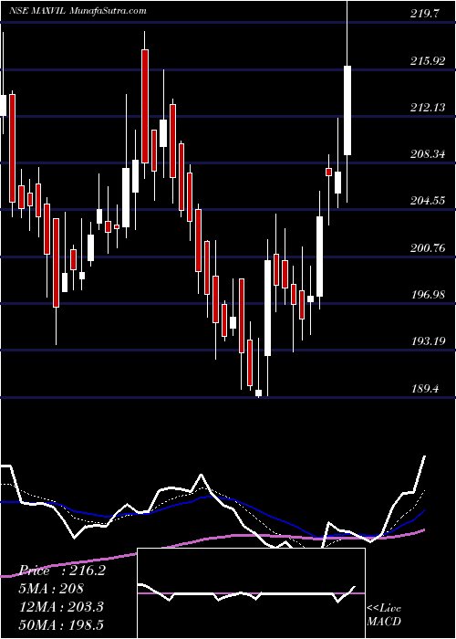  Daily chart MaxVentures