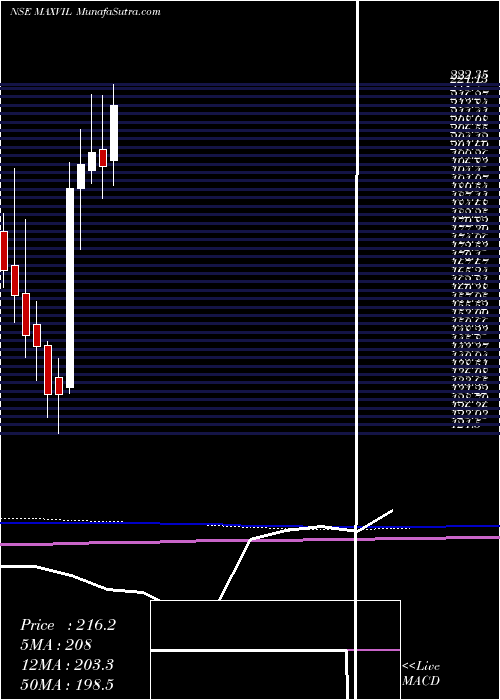  monthly chart MaxVentures