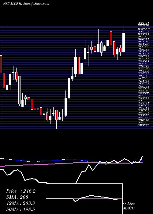  weekly chart MaxVentures