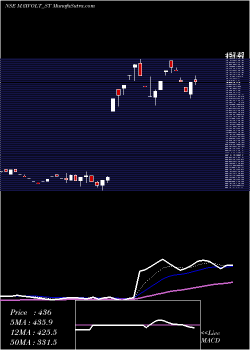  Daily chart Maxvolt Energy Indus L