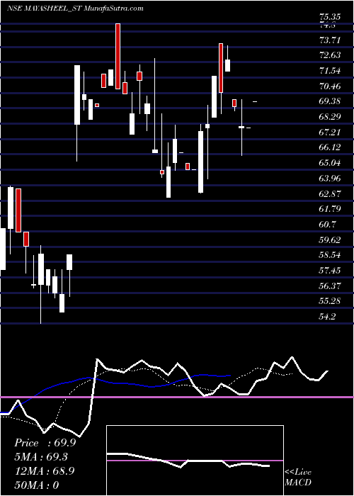  Daily chart MayasheelVentures