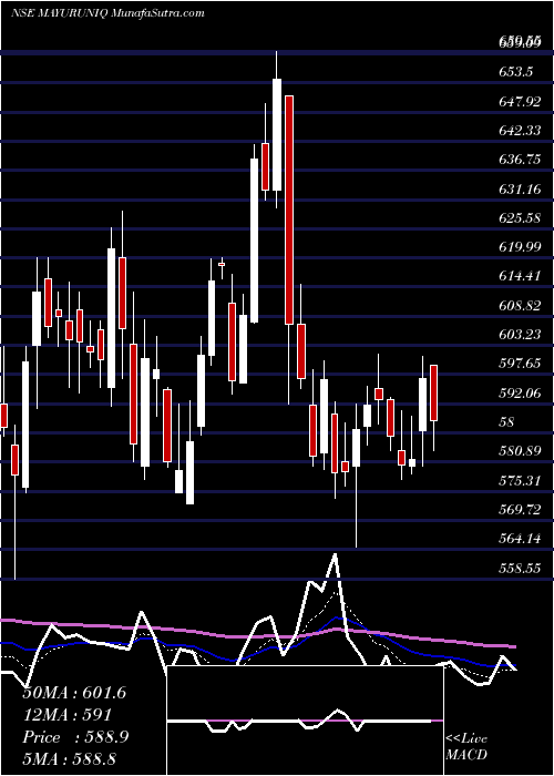  Daily chart MayurUniquoters