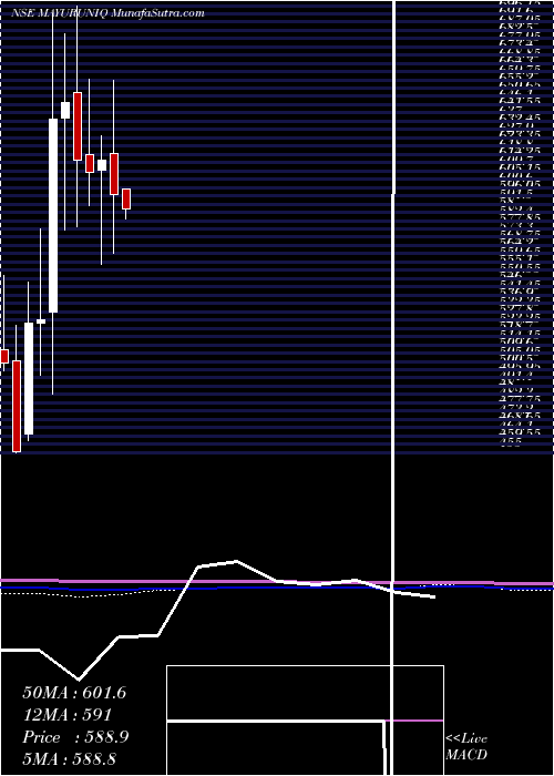  monthly chart MayurUniquoters