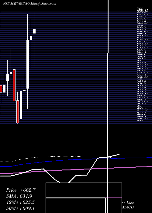  monthly chart MayurUniquoters