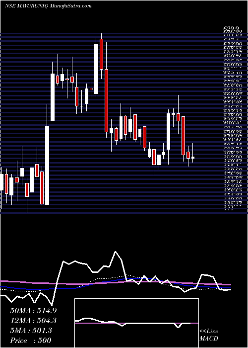  weekly chart MayurUniquoters