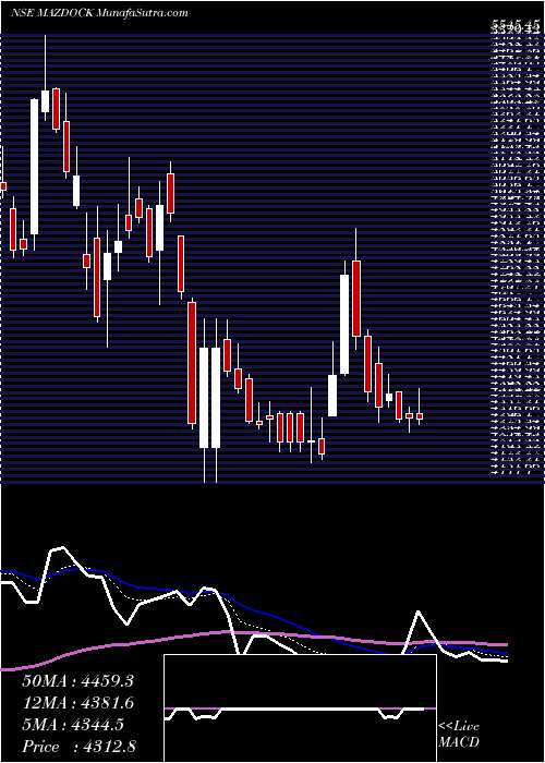  Daily chart Mazagon Dock Shipbuil Ltd