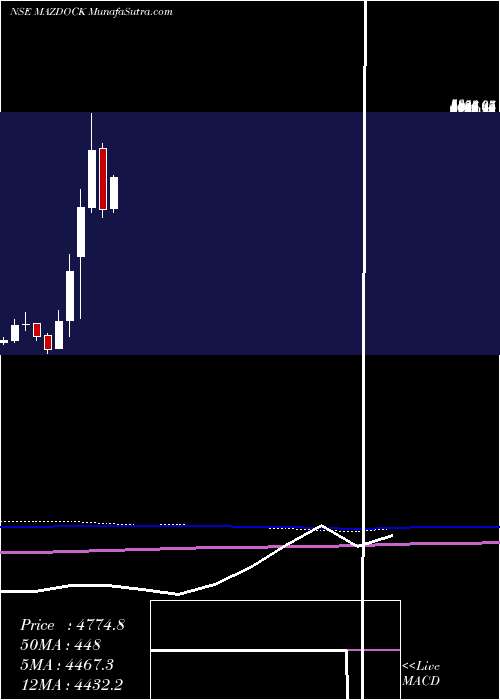  monthly chart MazagonDock