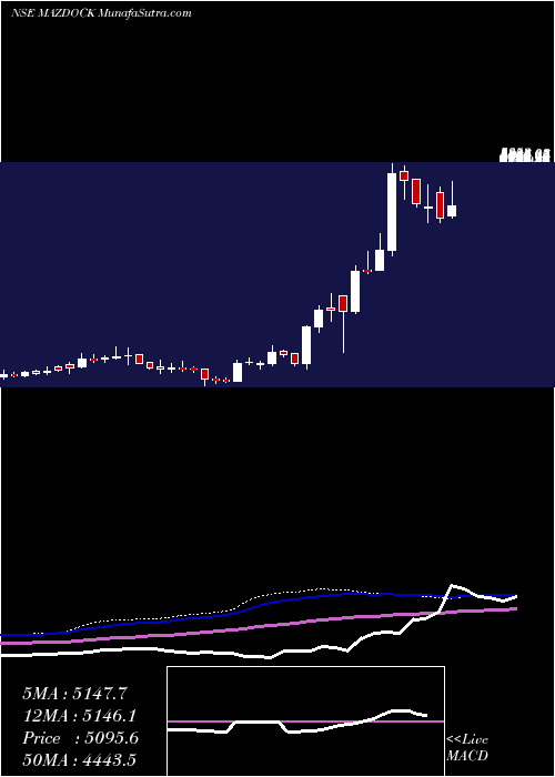  weekly chart MazagonDock