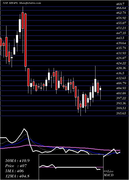  Daily chart M B Agro Prod.
