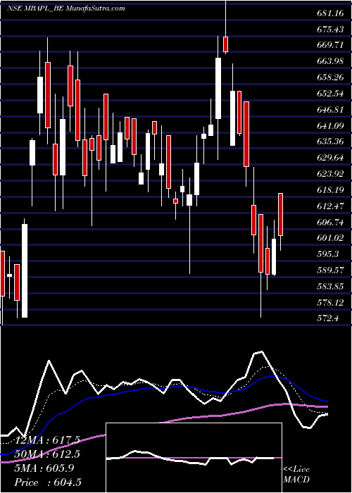  Daily chart Madhya Bharat Agro P. Ltd