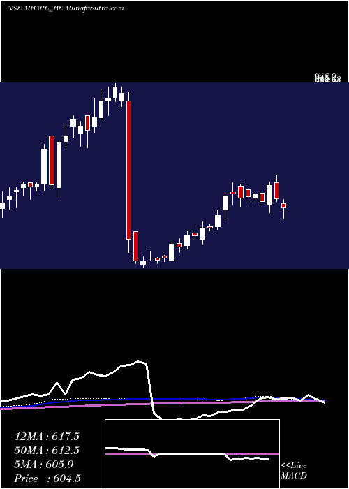  weekly chart MadhyaBharat