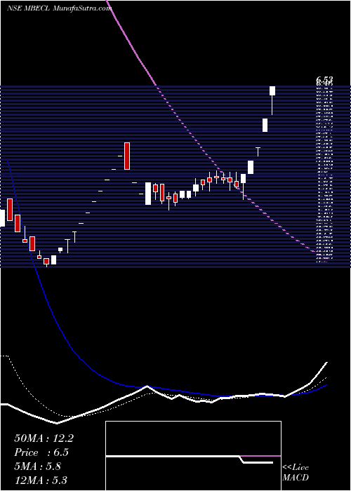  Daily chart Mcnally Bharat Engineering Company Limited