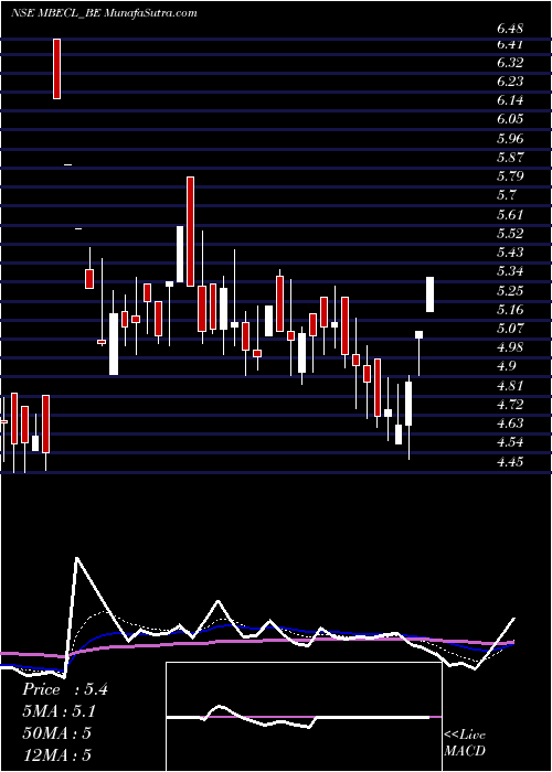  Daily chart Mcnally Bh. Eng. Co.ltd