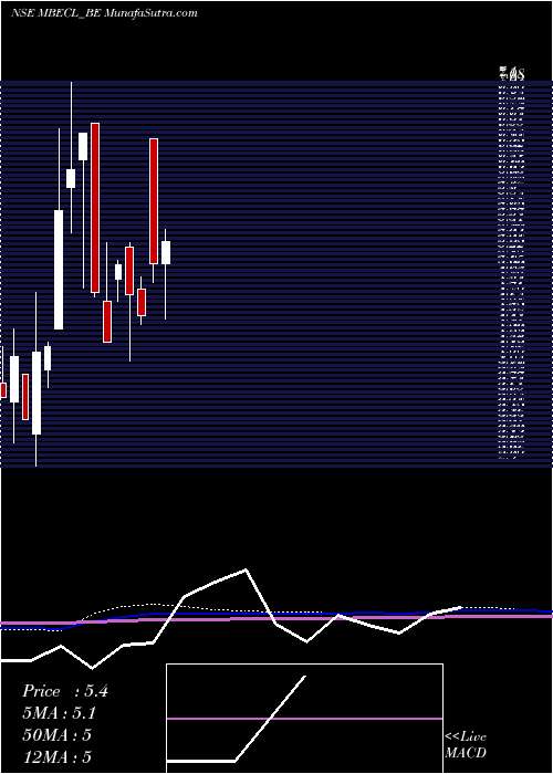  monthly chart McnallyBh