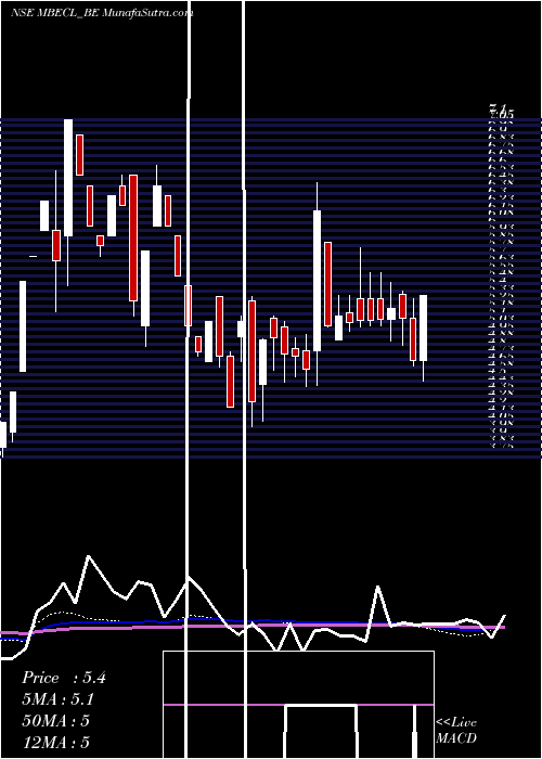  weekly chart McnallyBh