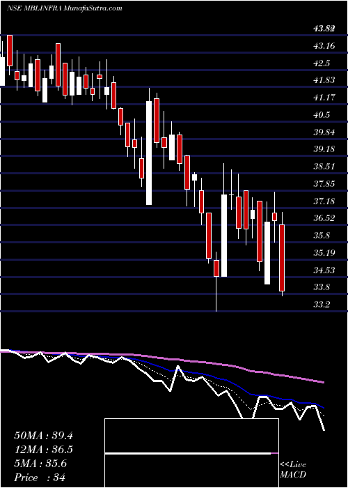  Daily chart MBL Infrastructures Limited