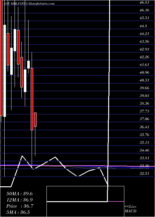  monthly chart MblInfrastructures