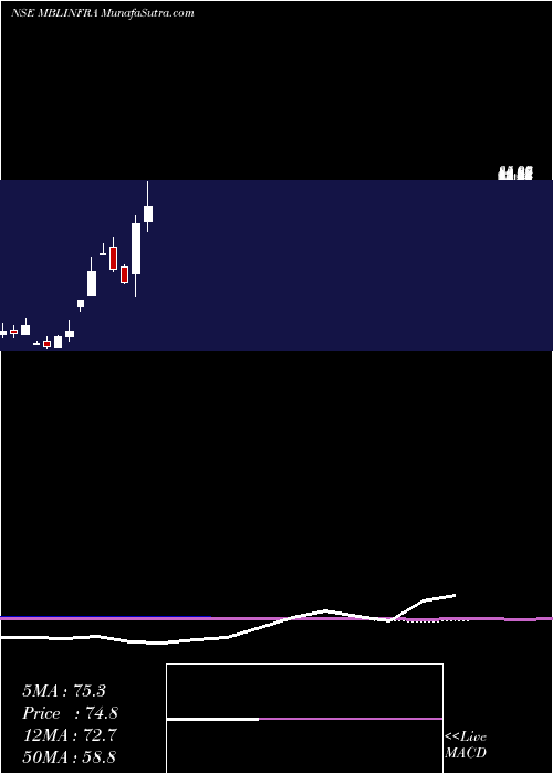  monthly chart MblInfrastructures