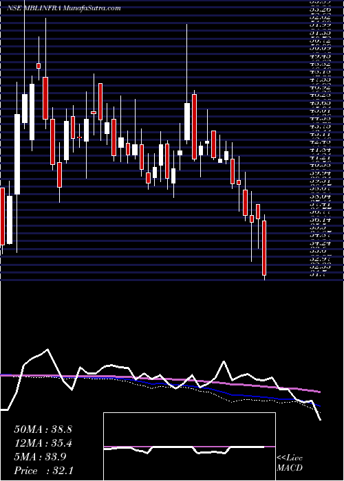  weekly chart MblInfrastructures
