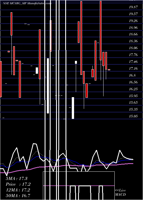  Daily chart SundarmamcMc1rg