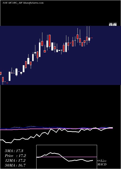  monthly chart SundarmamcMc1rg
