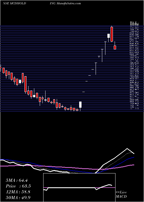  Daily chart McdowellHoldings
