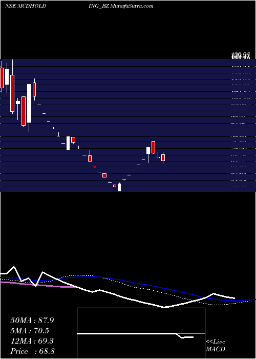  weekly chart McdowellHoldings