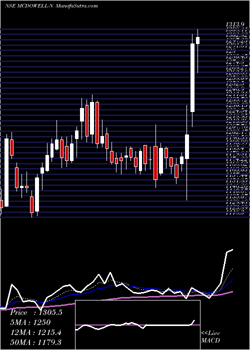  Daily chart United Spirits Limited