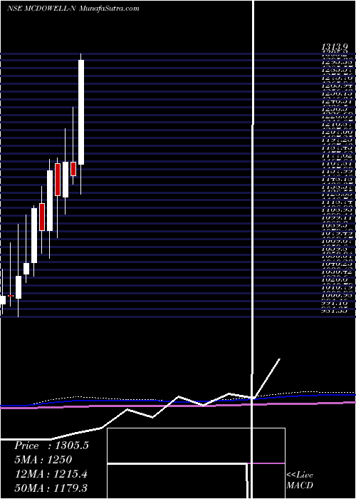 monthly chart UnitedSpirits