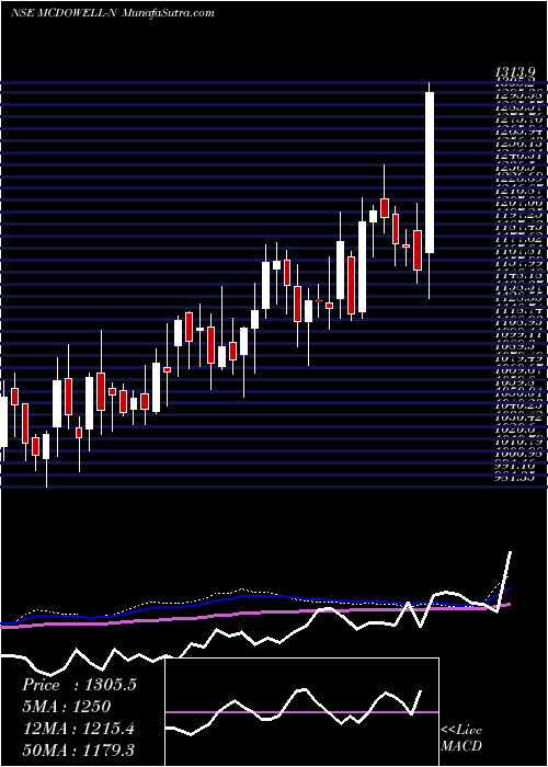  weekly chart UnitedSpirits
