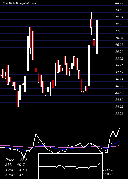  Daily chart MadhavCopper