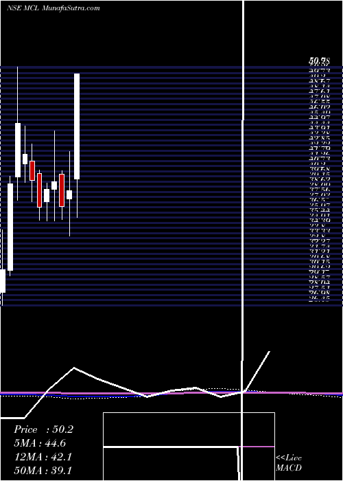  monthly chart MadhavCopper