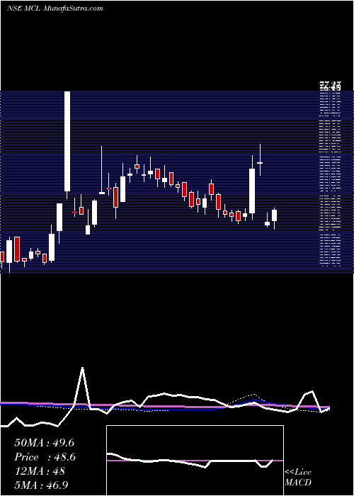  weekly chart MadhavCopper