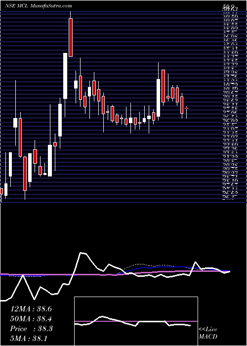  weekly chart MadhavCopper