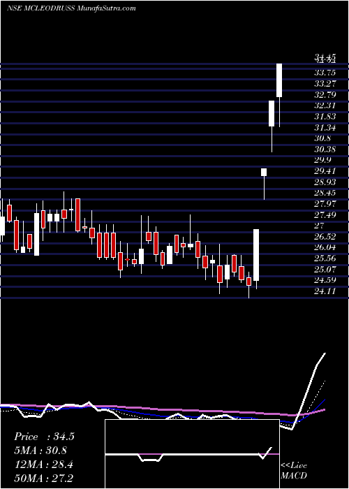  Daily chart Mcleod Russel India Limited