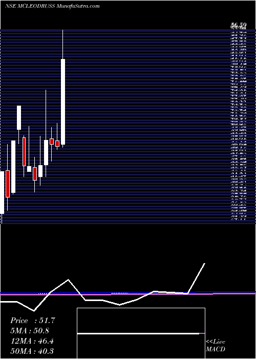  monthly chart McleodRussel
