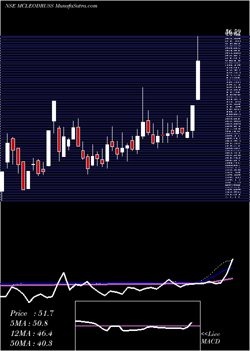  weekly chart McleodRussel