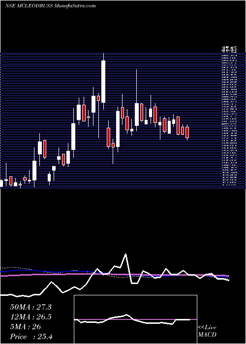  weekly chart McleodRussel