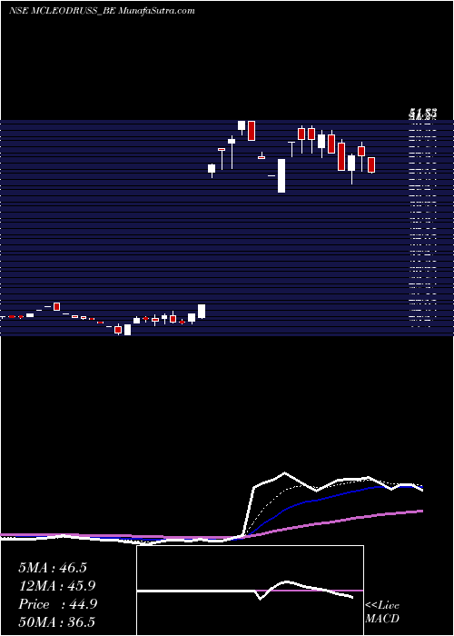  Daily chart Mcleod Russel India Ltd.