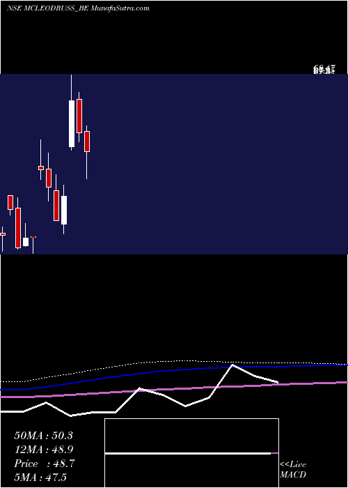  monthly chart McleodRussel