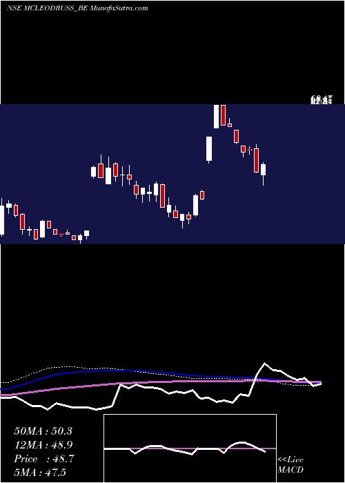  weekly chart McleodRussel