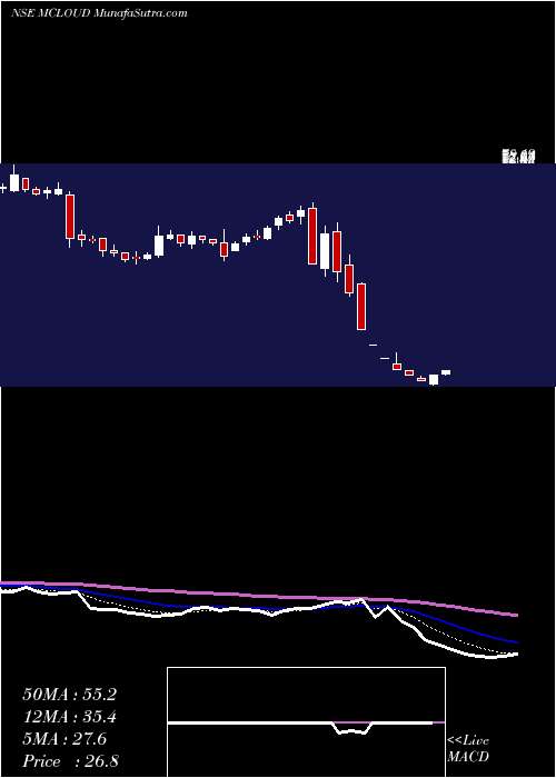  Daily chart MagellanicCloud