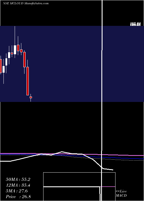  monthly chart MagellanicCloud