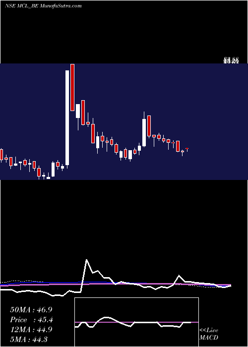  weekly chart MadhavCopper