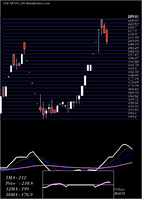  Daily chart Mcon Rasayan India Ltd